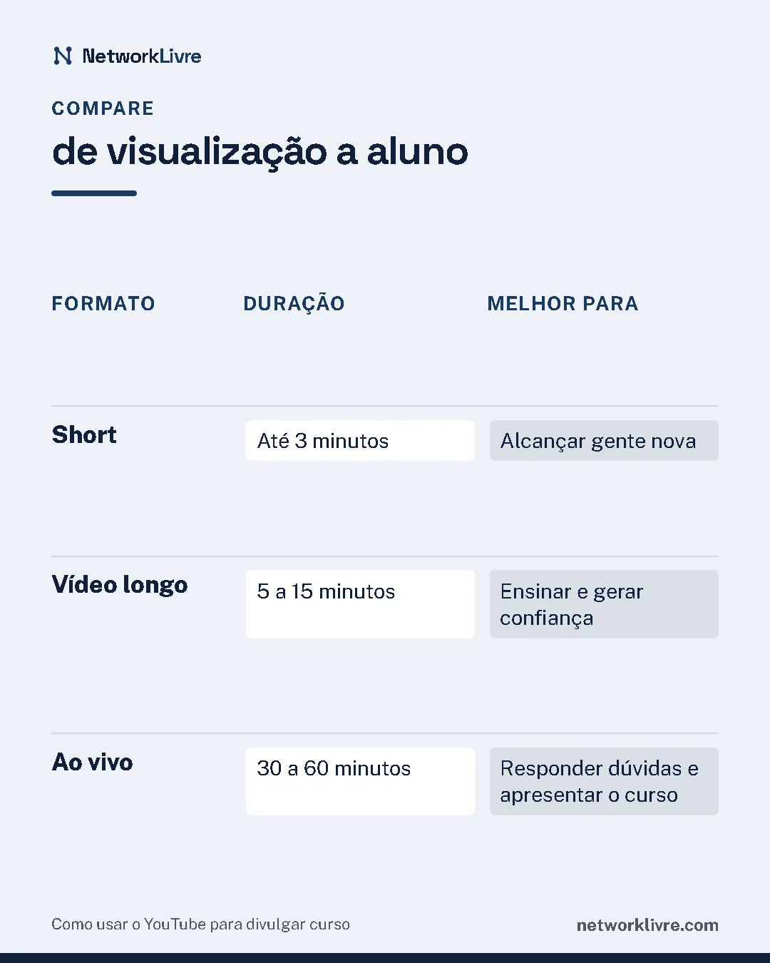 Comparativo "de visualização a aluno": Short: duração até 3 minutos, melhor para alcançar gente nova; Vídeo longo: duração 5 a 15 minutos, melhor para ensinar e gerar confiança; Ao vivo: duração 30 a 60 minutos, melhor para responder dúvidas e apresentar o curso.