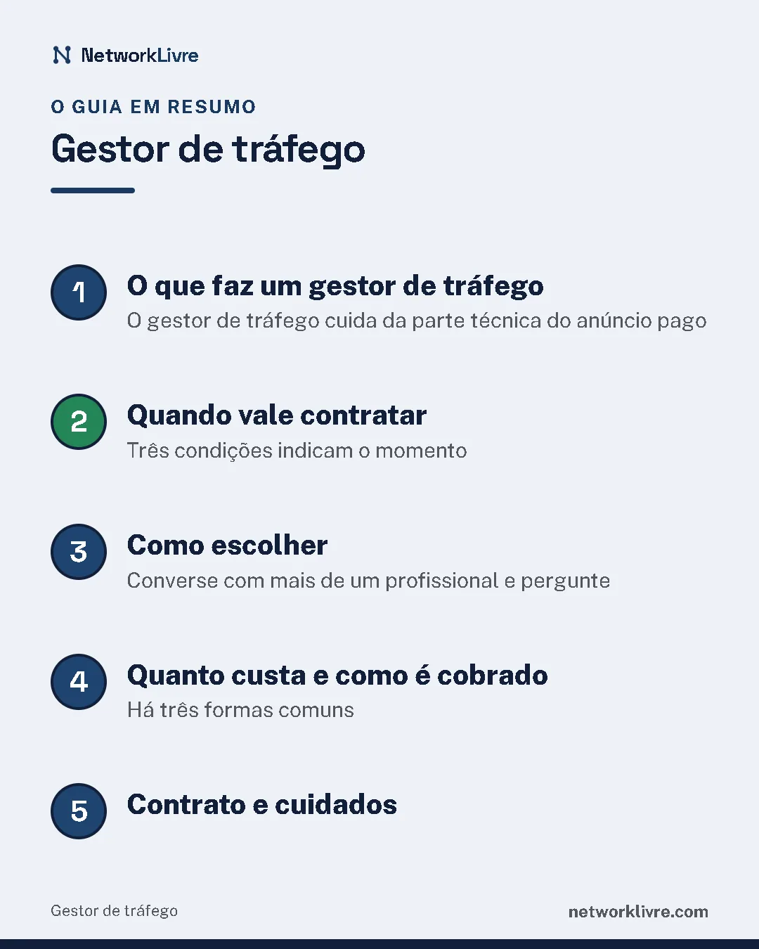 Resumo do guia: 1. O que faz um gestor de tráfego; 2. Quando vale contratar; 3. Como escolher; 4. Quanto custa e como é cobrado; 5. Contrato e cuidados.