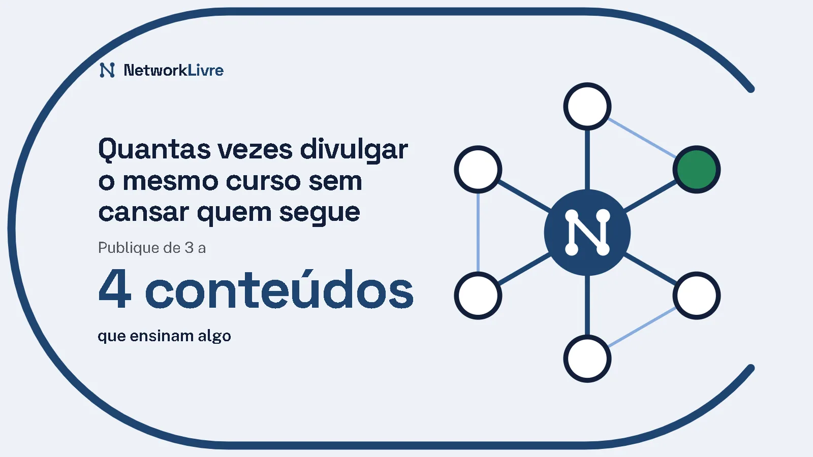 Quantas vezes divulgar o mesmo curso sem cansar quem segue: Publique de 3 a 4 conteúdos que ensinam algo. Ilustração: uma rede de nós ligados ao centro, no anel do NetworkLivre.