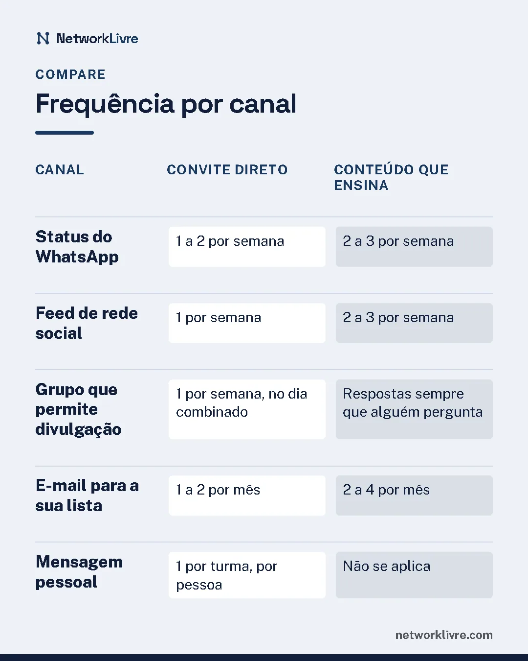 Comparativo "Frequência por canal": Status do WhatsApp: convite direto 1 a 2 por semana, conteúdo que ensina 2 a 3 por semana; Feed de rede social: convite direto 1 por semana, conteúdo que ensina 2 a 3 por semana; Grupo que permite divulgação: convite direto 1 por semana, no dia combinado, conteúdo que ensina respostas sempre que alguém pergunta; E-mail para a sua lista: convite direto 1 a 2 por mês, conteúdo que ensina 2 a 4 por mês; Mensagem pessoal: convite direto 1 por turma, por pessoa, conteúdo que ensina não se aplica.