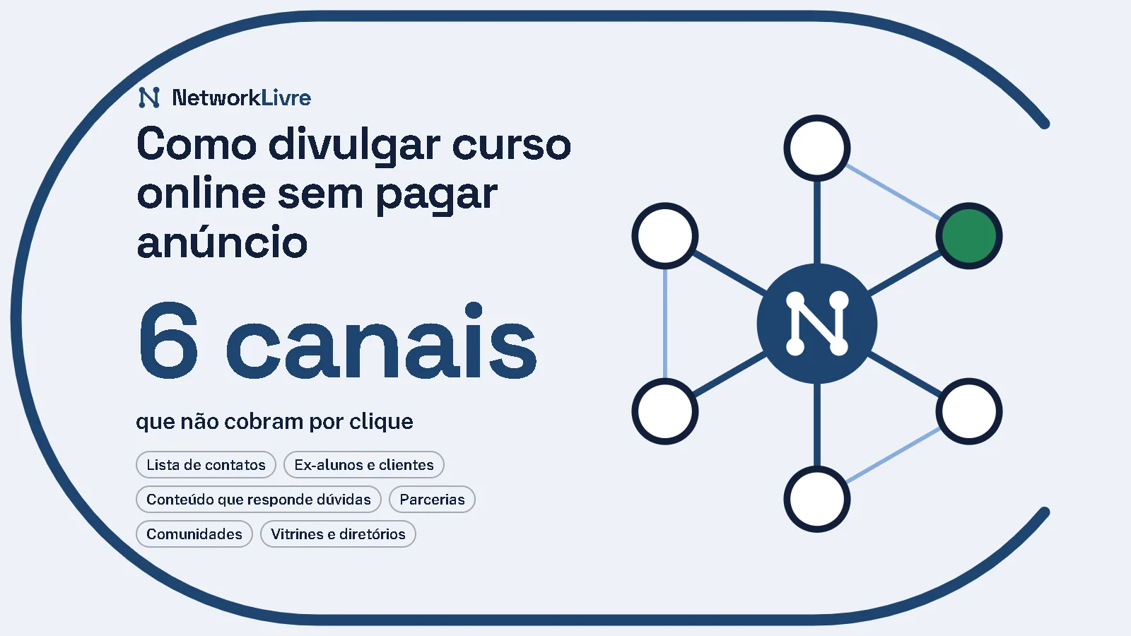 Como divulgar curso online sem pagar anúncio: 6 canais que não cobram por clique (Lista de contatos; Ex-alunos e clientes; Conteúdo que responde dúvidas; Parcerias; Comunidades e Vitrines e diretórios). Ilustração: uma rede de nós ligados ao centro, no anel do NetworkLivre.