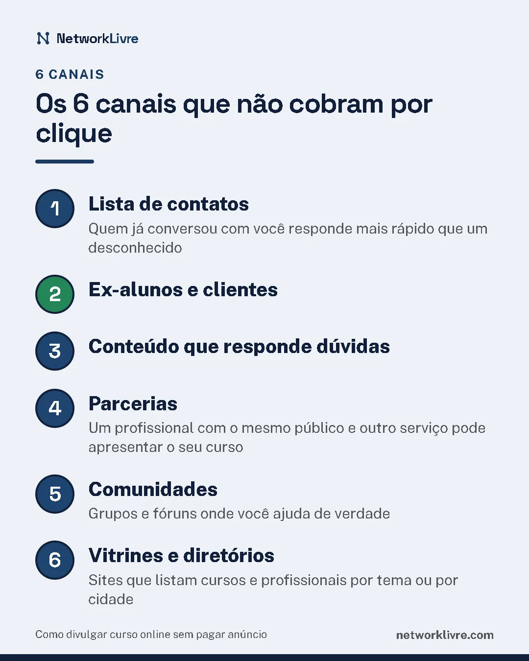 Os 6 canais que não cobram por clique: 1. Lista de contatos; 2. Ex-alunos e clientes; 3. Conteúdo que responde dúvidas; 4. Parcerias; 5. Comunidades; 6. Vitrines e diretórios.