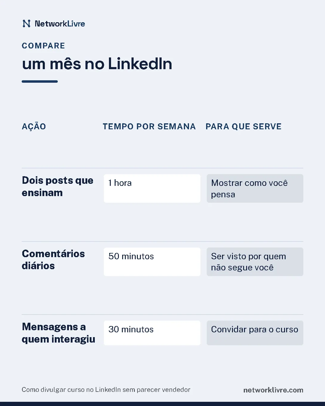 Comparativo "um mês no LinkedIn": Dois posts que ensinam: tempo por semana 1 hora, para que serve mostrar como você pensa; Comentários diários: tempo por semana 50 minutos, para que serve ser visto por quem não segue você; Mensagens a quem interagiu: tempo por semana 30 minutos, para que serve convidar para o curso.
