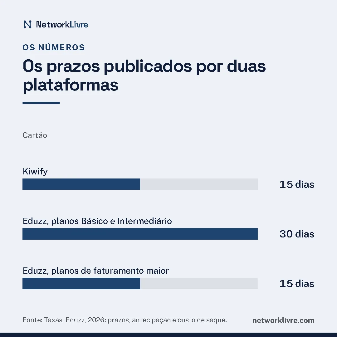 Gráfico de barras, os prazos publicados por duas plataformas (cartão): maior Eduzz, planos Básico e Intermediário, 30 dias; menor Eduzz, planos de faturamento maior, 15 dias. Fonte: Taxas, Eduzz, 2026: prazos, antecipação e custo de saque.
