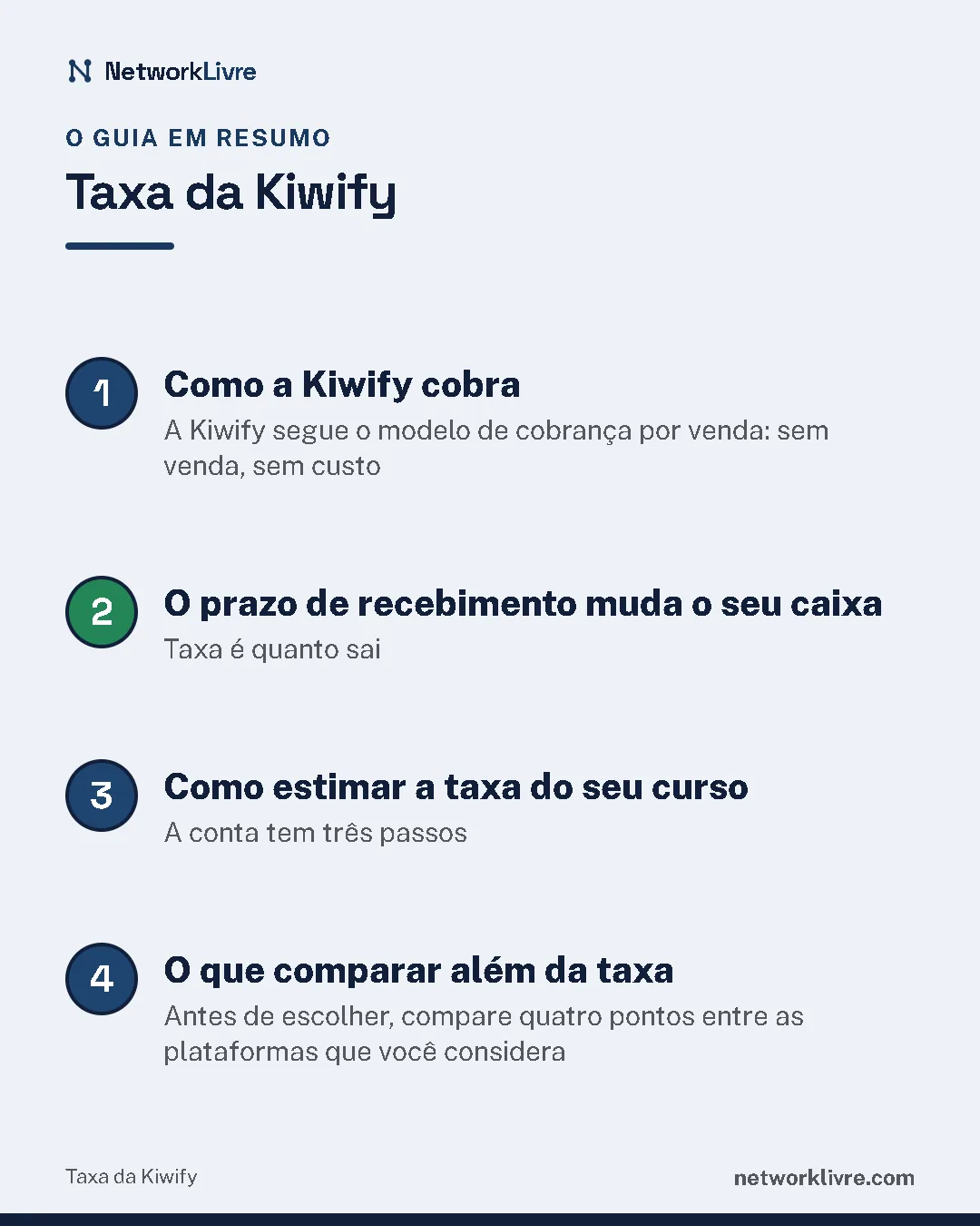 Resumo do guia: 1. Como a Kiwify cobra; 2. O prazo de recebimento muda o seu caixa; 3. Como estimar a taxa do seu curso; 4. O que comparar além da taxa.