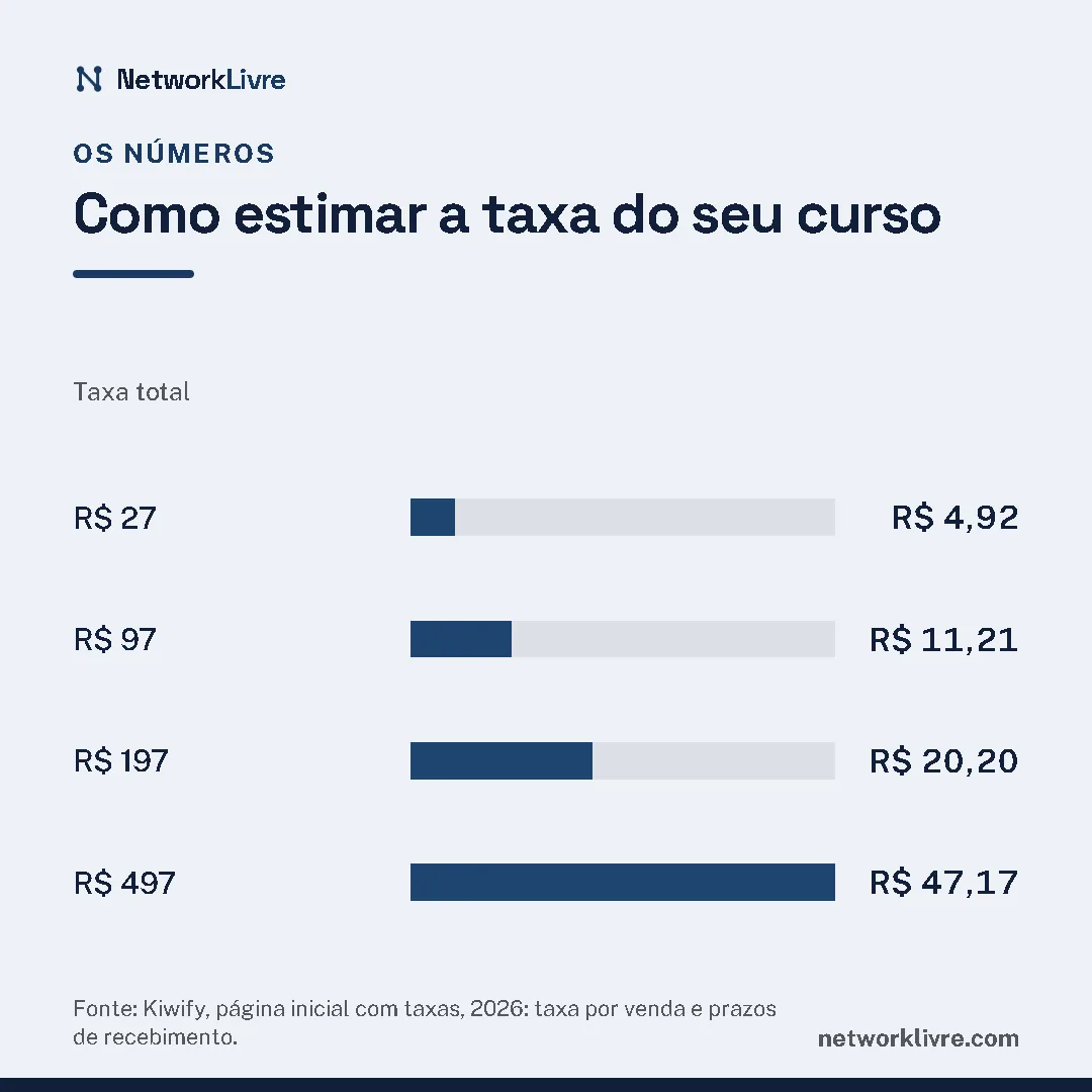 Gráfico de barras, como estimar a taxa do seu curso (taxa total): maior R$ 497, R$ 47,17; menor R$ 27, R$ 4,92. Fonte: Kiwify, página inicial com taxas, 2026: taxa por venda e prazos de recebimento.