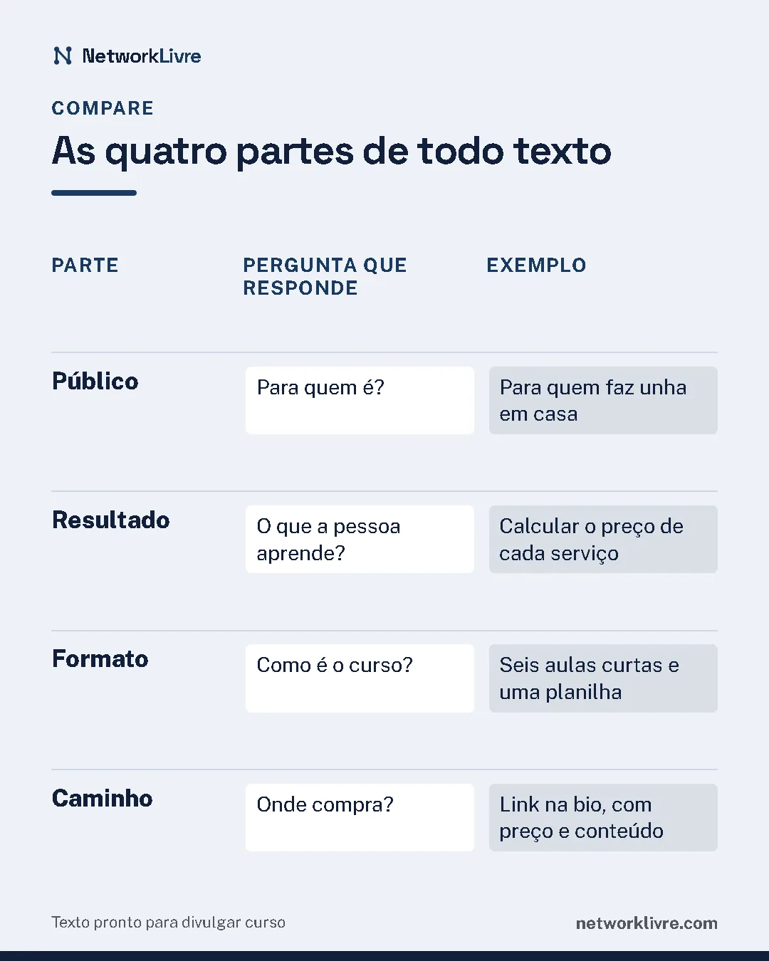 Comparativo "As quatro partes de todo texto": Público: pergunta que responde para quem é?, exemplo para quem faz unha em casa; Resultado: pergunta que responde o que a pessoa aprende?, exemplo calcular o preço de cada serviço; Formato: pergunta que responde como é o curso?, exemplo seis aulas curtas e uma planilha; Caminho: pergunta que responde onde compra?, exemplo link na bio, com preço e conteúdo.