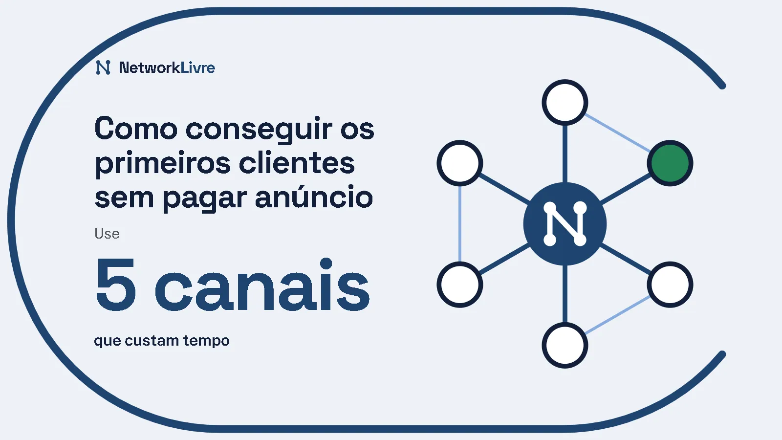 Como conseguir os primeiros clientes sem pagar anúncio: Use 5 canais que custam tempo. Ilustração: uma rede de nós ligados ao centro, no anel do NetworkLivre.