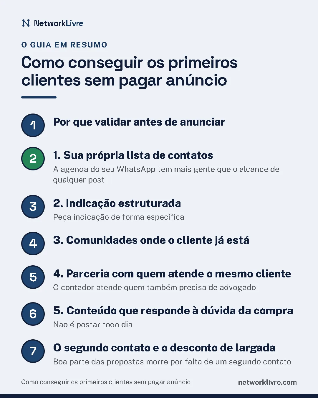 Resumo do guia: 1. Por que validar antes de anunciar; 2. 1. Sua própria lista de contatos; 3. 2. Indicação estruturada; 4. 3. Comunidades onde o cliente já está; 5. 4. Parceria com quem atende o mesmo cliente; 6. 5. Conteúdo que responde à dúvida da compra; 7. O segundo contato e o desconto de largada.
