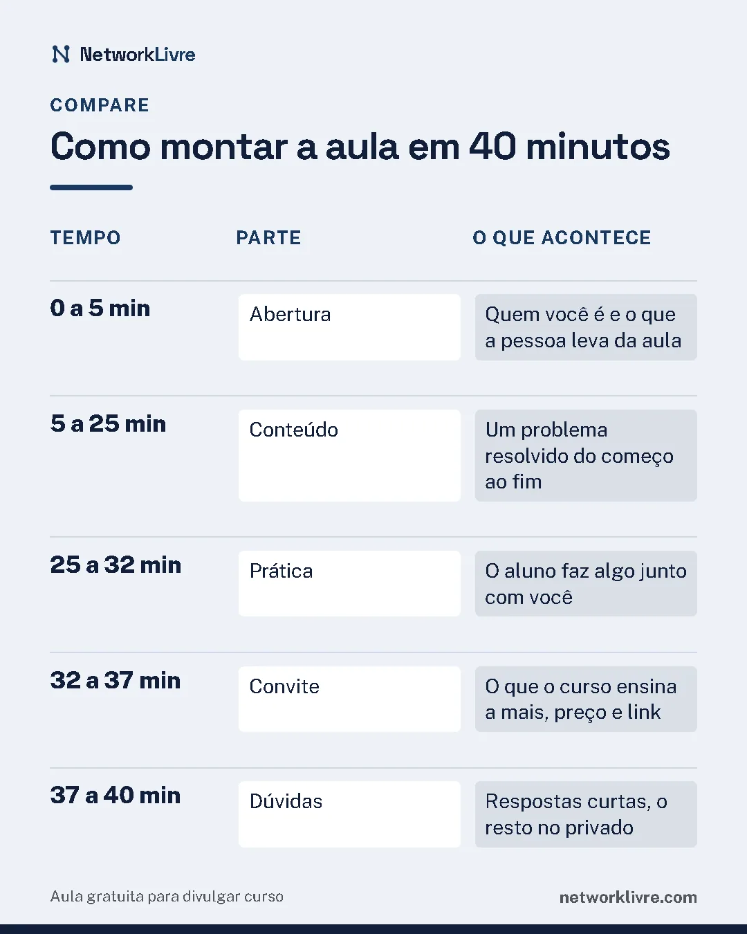 Comparativo "Como montar a aula em 40 minutos": 0 a 5 min: parte abertura, o que acontece quem você é e o que a pessoa leva da aula; 5 a 25 min: parte conteúdo, o que acontece um problema resolvido do começo ao fim; 25 a 32 min: parte prática, o que acontece o aluno faz algo junto com você; 32 a 37 min: parte convite, o que acontece o que o curso ensina a mais, preço e link; 37 a 40 min: parte dúvidas, o que acontece respostas curtas, o resto no privado.