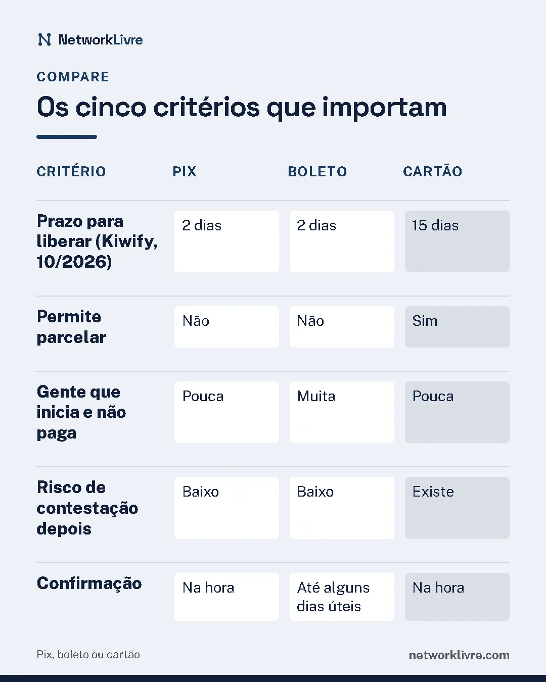Comparativo "Os cinco critérios que importam": Prazo para liberar (Kiwify, 10/2026): pix 2 dias, boleto 2 dias, cartão 15 dias; Permite parcelar: pix não, boleto não, cartão sim; Gente que inicia e não paga: pix pouca, boleto muita, cartão pouca; Risco de contestação depois: pix baixo, boleto baixo, cartão existe; Confirmação: pix na hora, boleto até alguns dias úteis, cartão na hora.