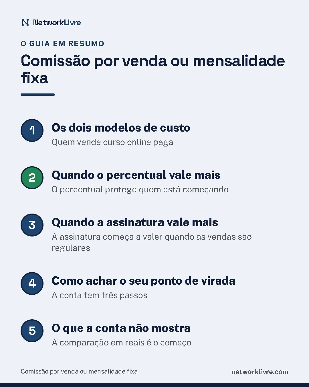 Resumo do guia: 1. Os dois modelos de custo; 2. Quando o percentual vale mais; 3. Quando a assinatura vale mais; 4. Como achar o seu ponto de virada; 5. O que a conta não mostra.