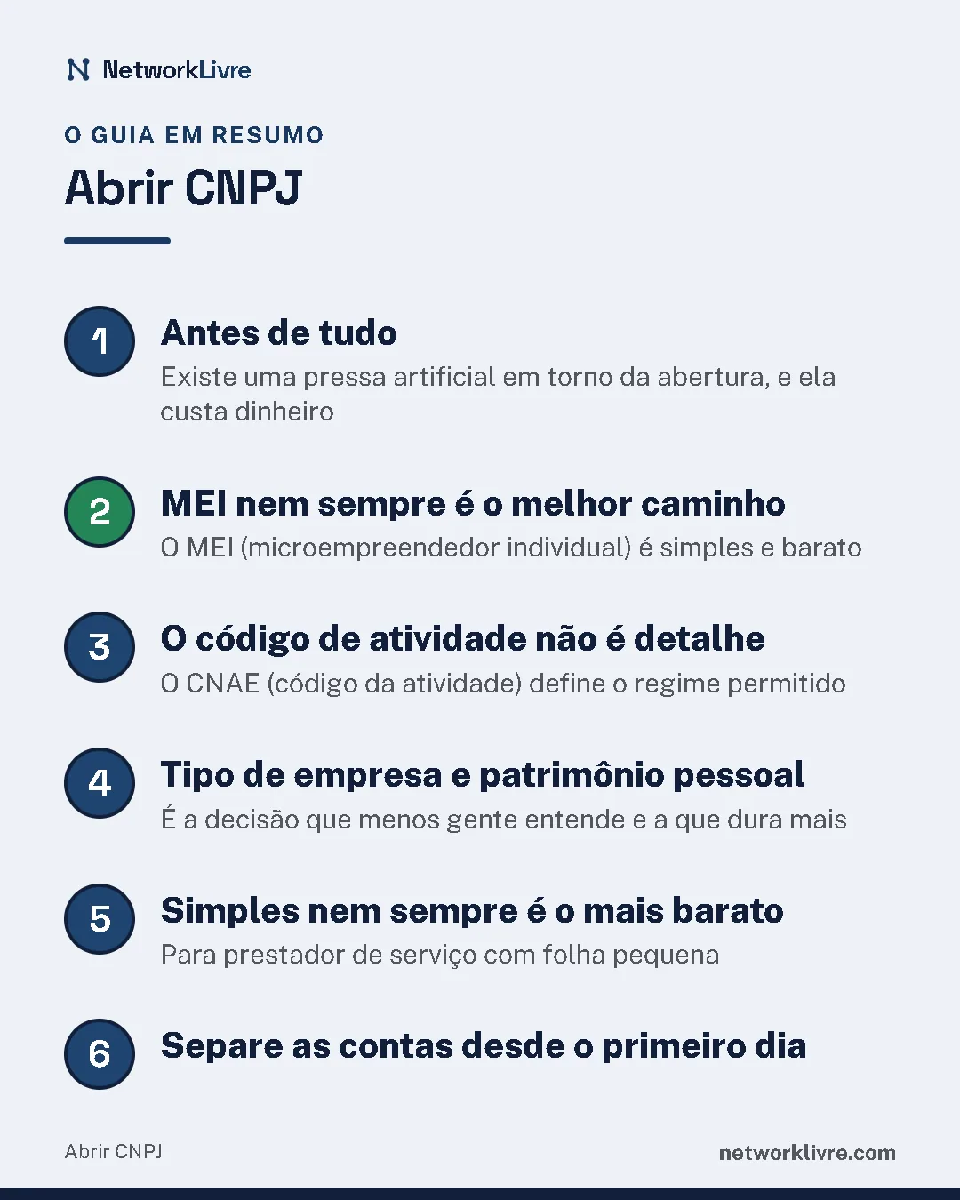Resumo do guia: 1. Antes de tudo; 2. MEI nem sempre é o melhor caminho; 3. O código de atividade não é detalhe; 4. Tipo de empresa e patrimônio pessoal; 5. Simples nem sempre é o mais barato; 6. Separe as contas desde o primeiro dia.