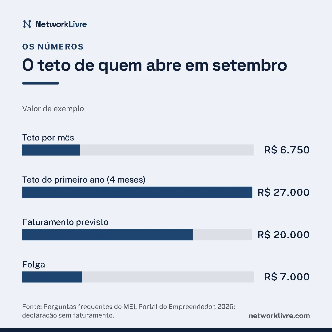 Gráfico de barras, o teto de quem abre em setembro (valor de exemplo): maior Teto do primeiro ano (4 meses), R$ 27.000; menor Teto por mês, R$ 6.750. Fonte: Perguntas frequentes do MEI, Portal do Empreendedor, 2026: declaração sem faturamento.