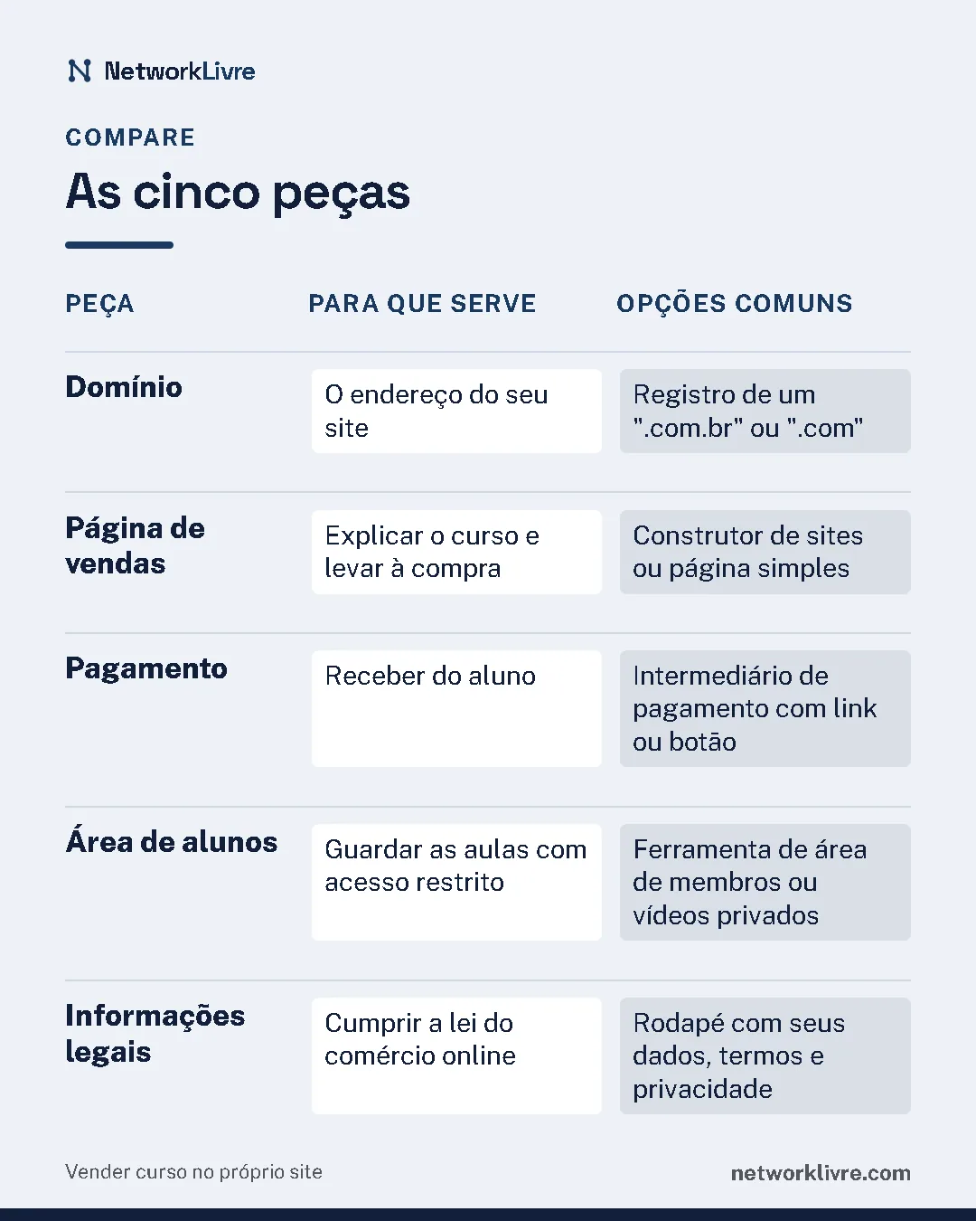 Comparativo "As cinco peças": Domínio: para que serve o endereço do seu site, opções comuns registro de um ".com.br" ou ".com"; Página de vendas: para que serve explicar o curso e levar à compra, opções comuns construtor de sites ou página simples; Pagamento: para que serve receber do aluno, opções comuns intermediário de pagamento com link ou botão; Área de alunos: para que serve guardar as aulas com acesso restrito, opções comuns ferramenta de área de membros ou vídeos privados; Informações legais: para que serve cumprir a lei do comércio online, opções comuns rodapé com seus dados, termos e privacidade.