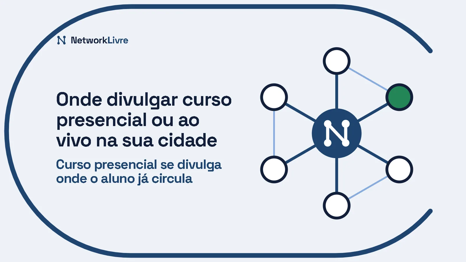 Onde divulgar curso presencial ou ao vivo na sua cidade: Curso presencial se divulga onde o aluno já circula. Ilustração: uma rede de nós ligados ao centro, no anel do NetworkLivre.