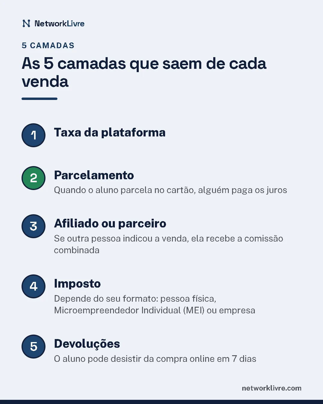 As 5 camadas que saem de cada venda: 1. Taxa da plataforma; 2. Parcelamento; 3. Afiliado ou parceiro; 4. Imposto; 5. Devoluções.