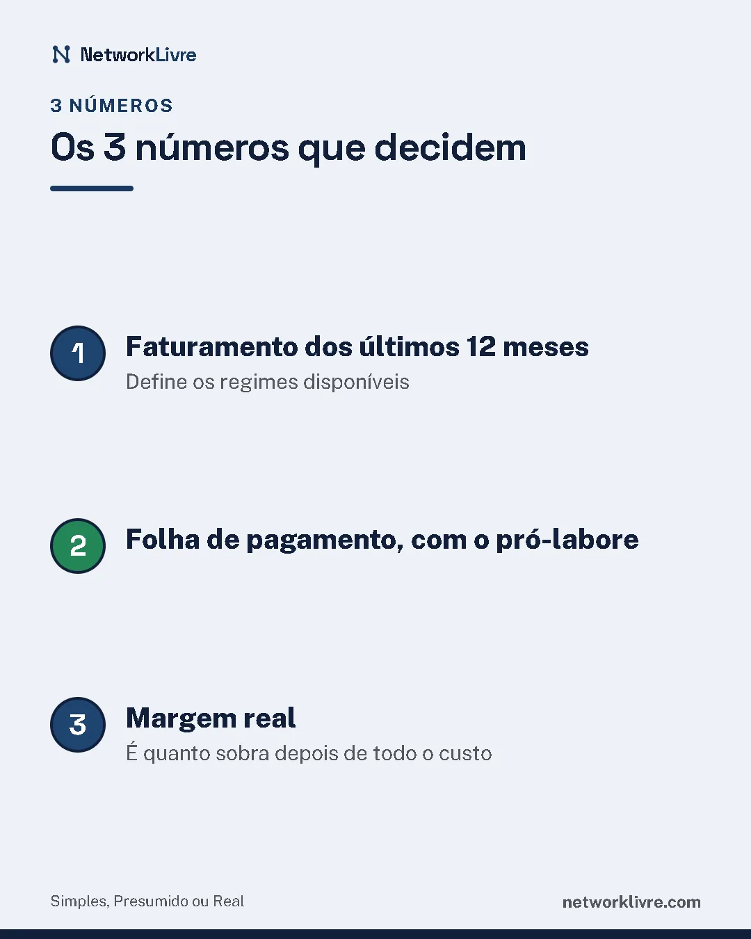 Os 3 números que decidem: 1. Faturamento dos últimos 12 meses; 2. Folha de pagamento, com o pró-labore; 3. Margem real.
