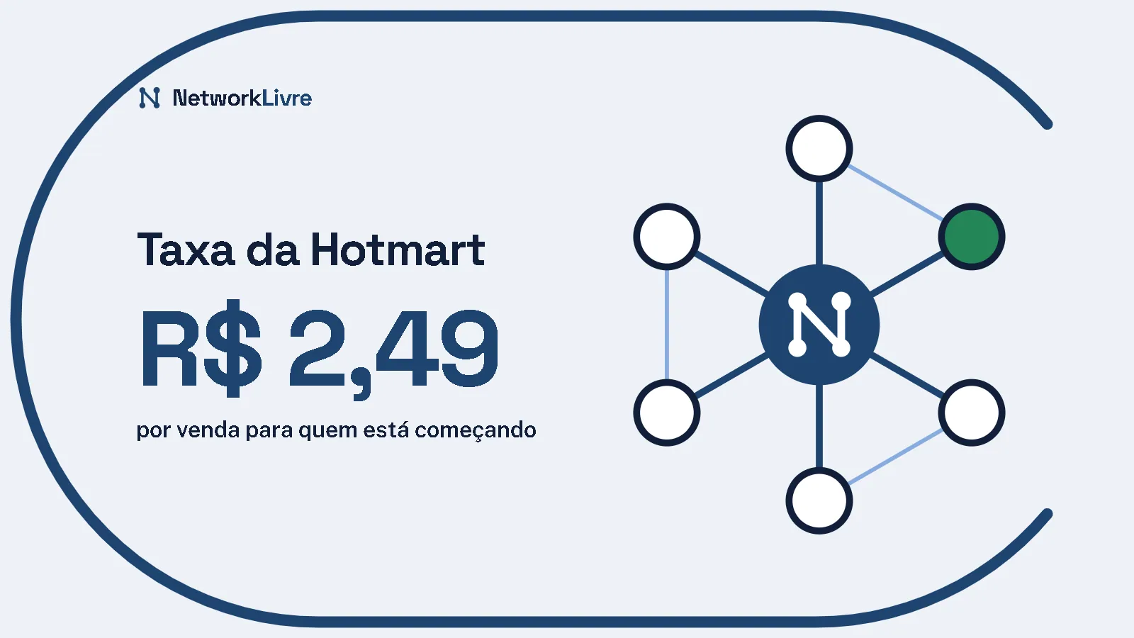 Taxa da Hotmart: R$ 2,49 por venda para quem está começando. Ilustração: uma rede de nós ligados ao centro, no anel do NetworkLivre.