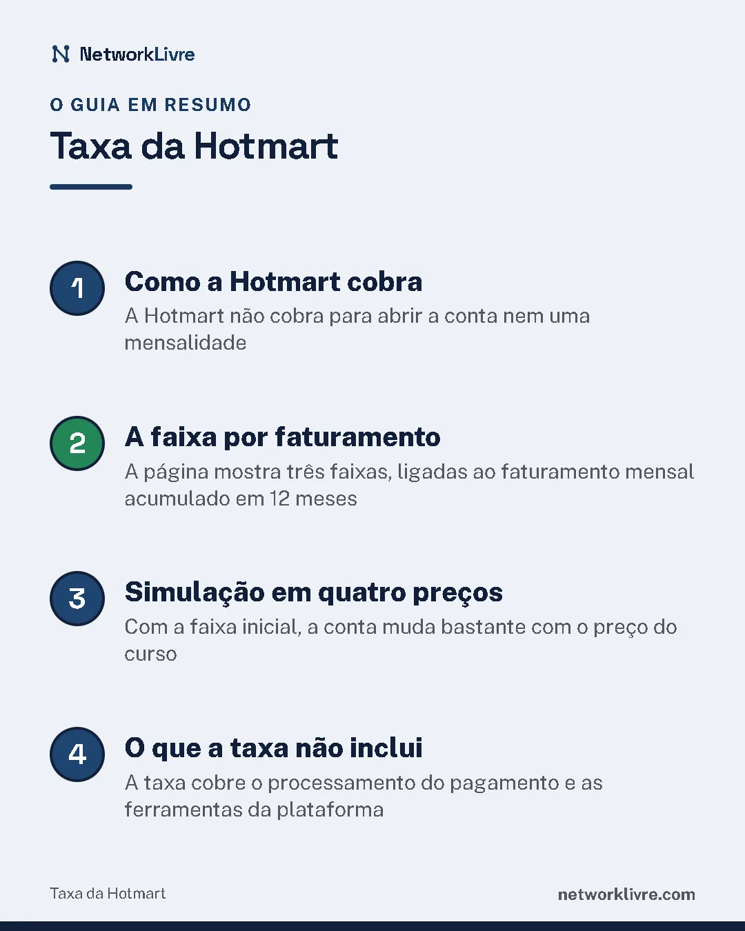 Resumo do guia: 1. Como a Hotmart cobra; 2. A faixa por faturamento; 3. Simulação em quatro preços; 4. O que a taxa não inclui.